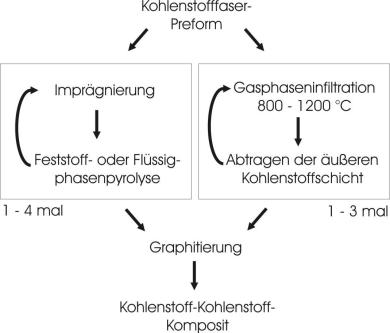 Herstellung C/C-Komposite