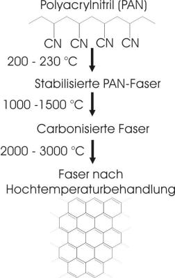 C-Faser-Herstellung